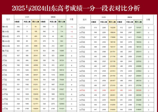 2025年高考山东358分左右能考上哪些学校