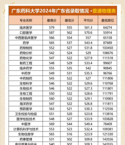 2024年广东药科大学各专业在天津录取分数线