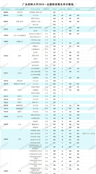 2024年广东药科大学各专业在河北录取分数线