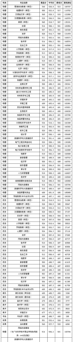 2024年韩山师范学院各专业在内蒙古录取分数线