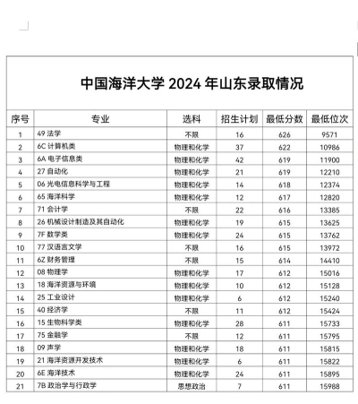 2024年中国海洋大学各专业在山东录取分数线