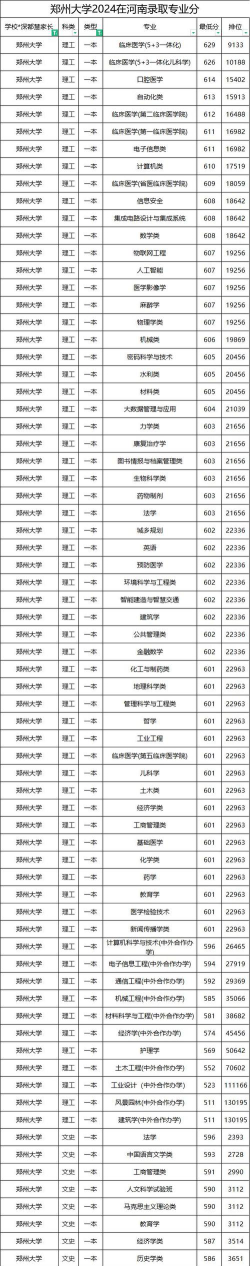 2024年郑州大学各专业在河北录取分数线
