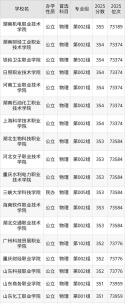 2025年350分能够报什么大学