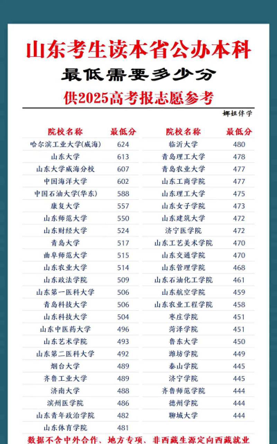 2025年高考山东525分左右能考上哪些学校