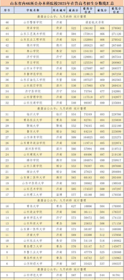 2025年高考山东527分左右能考上哪些学校