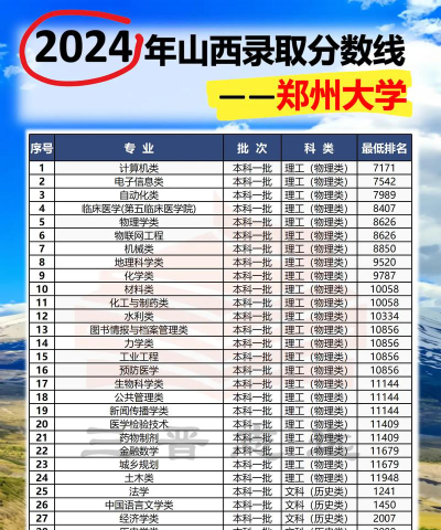 2024年郑州大学各专业在山西录取分数线