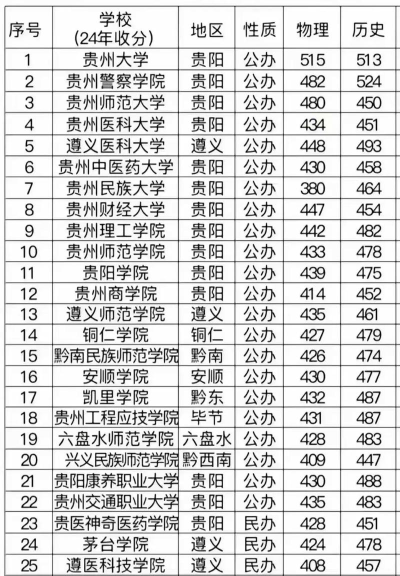 2025年贵州252分能够报什么大学