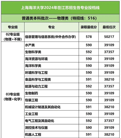 2024年上海海洋大学各专业在江西录取分数线