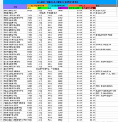 2025年贵州565分能够报什么大学