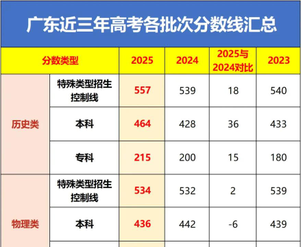 2025年广东历史类473分能上大学吗