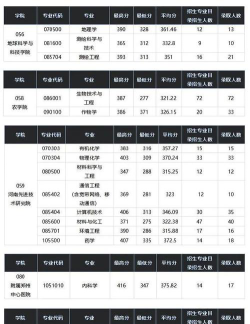 2024年郑州大学各专业在安徽录取分数线