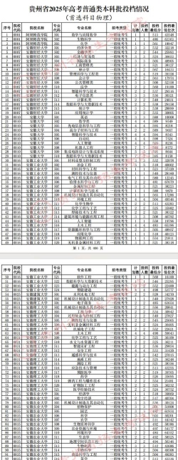 2025年贵州物理类446分能够报什么大学