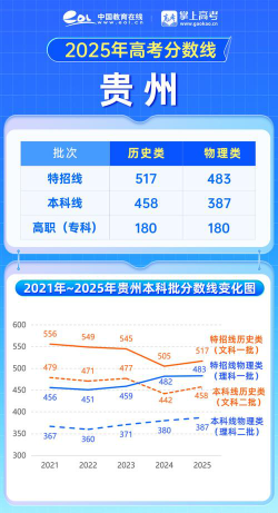 2025年贵州物理类458分能够报什么大学