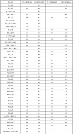 2025年贵州物理类464分能够报什么大学