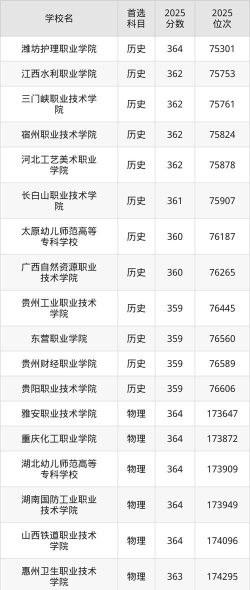 2025年359分能够报什么大学