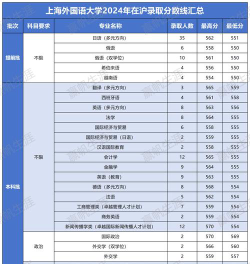 2024年上海立信会计金融学院各专业在江苏录取分数线