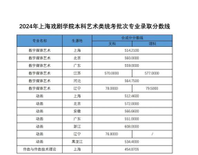 2024年上海戏剧学院各专业在内蒙古录取分数线