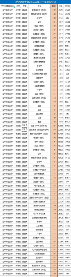 2024年淮北师范大学各专业在辽宁录取分数线