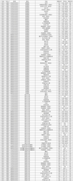 2024年淮北师范大学各专业在山东录取分数线