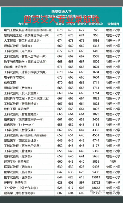 2024年西安交通大学各专业在北京录取分数线
