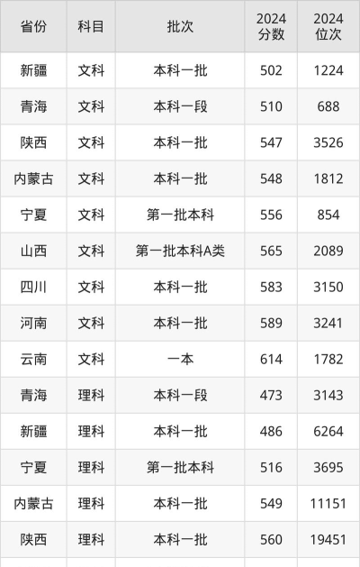 2024年西北农林科技大学各专业在天津录取分数线