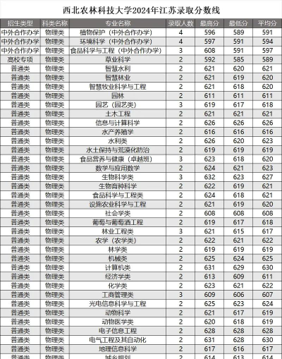 2024年西北农林科技大学各专业在江苏录取分数线