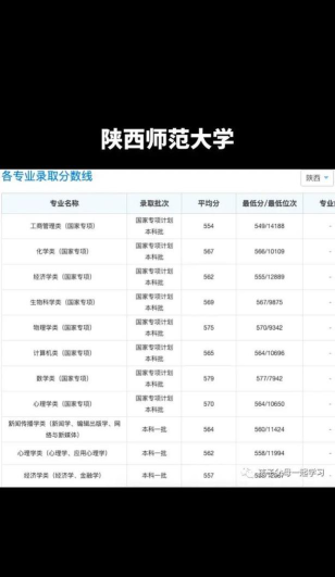2024年陕西师范大学各专业在福建录取分数线