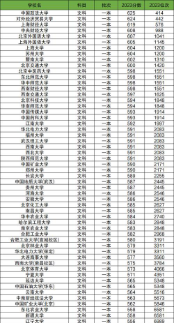 2025年云南文科211分能够报什么大学