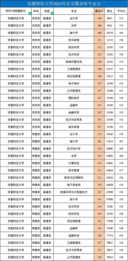2024年安徽财经大学各专业在黑龙江录取分数线