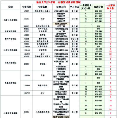 2024年延安大学各专业在江西录取分数线