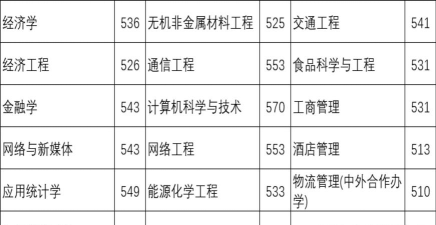 2024年合肥大学各专业在河北录取分数线
