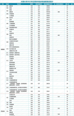 2025年云南文科575分能够报什么大学