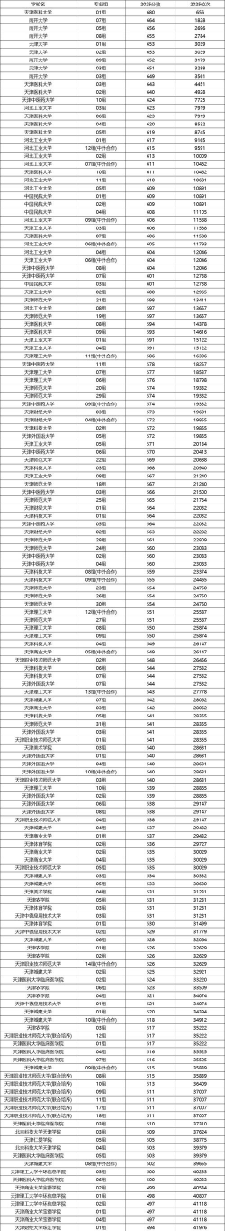 2025年天津231分能够报什么大学