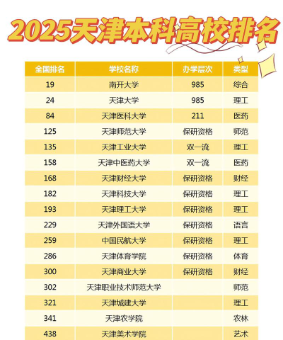 2025年天津235分能够报什么大学