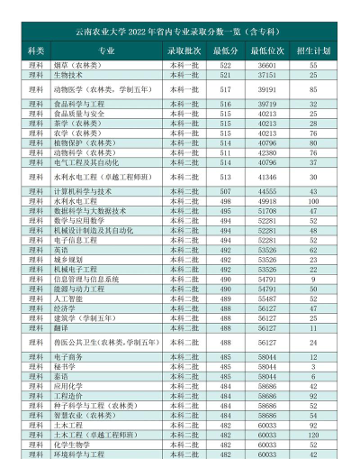2024年云南农业大学各专业在天津录取分数线