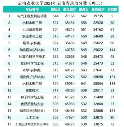 2024年云南农业大学各专业在浙江录取分数线
