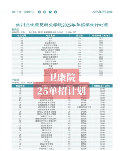 四川卫生康复职业学院2024全国各省招生计划