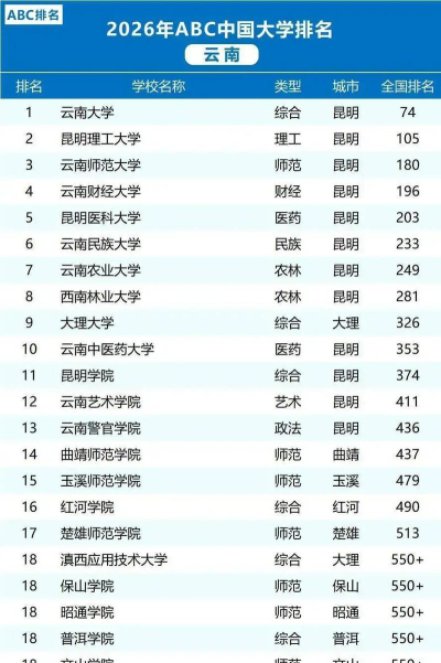 2025年云南理科479分能够报什么大学