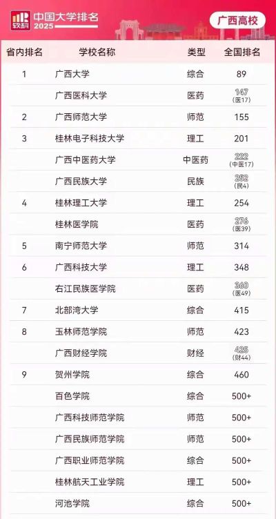 2025年广西历史类244分能上大学吗