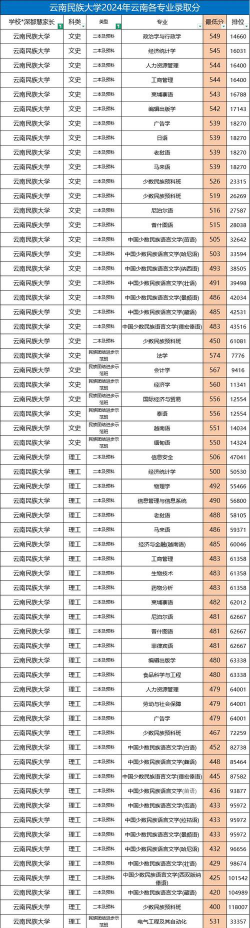 2024年云南民族大学各专业在吉林录取分数线