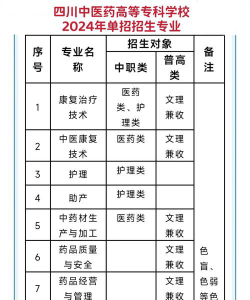 四川中医药高等专科学校2024全国各省招生计划