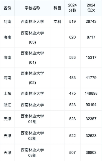 2024年西南林业大学各专业在福建录取分数线