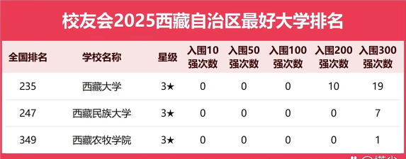 2025年西藏235分能够报什么大学