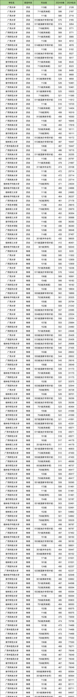 2025年广西历史类403分能上大学吗