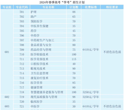广东茂名健康职业学院2024全国各省招生计划