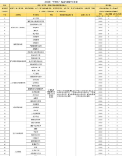 重庆城市科技学院2024全国各省招生计划