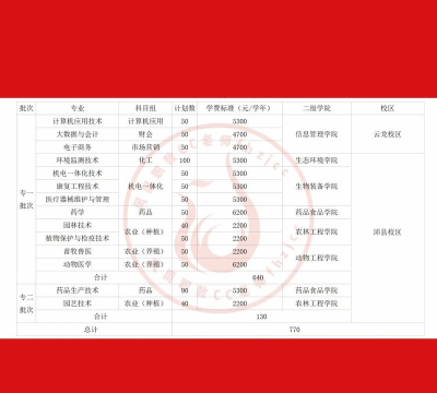 徐州生物工程职业技术学院2024全国各省招生计划