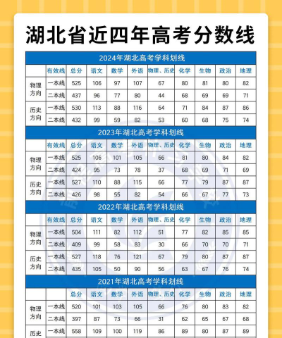 2025年高考湖北492分左右能考上哪些学校