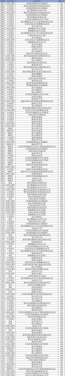 2024年楚雄师范学院各专业在黑龙江录取分数线