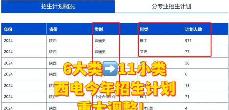 西安电子科技大学2024全国各省招生计划